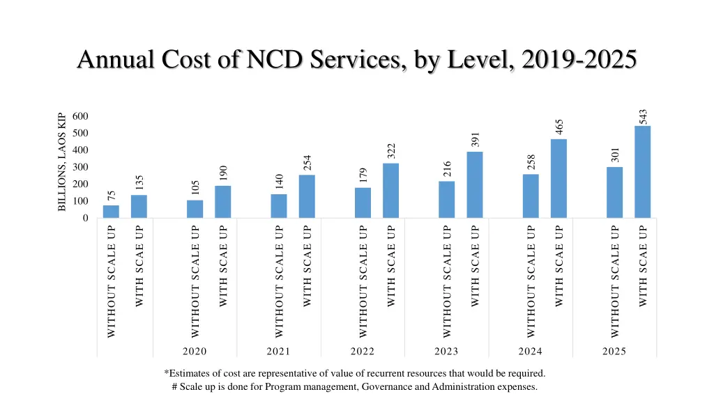 annual cost of ncd services by level 2019 2025