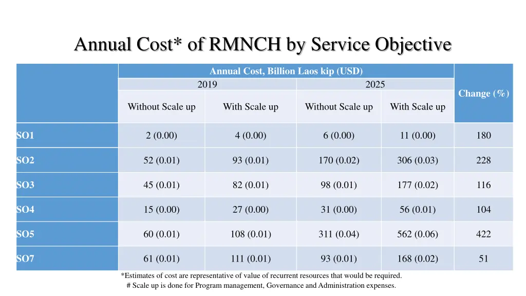annual cost of rmnch by service objective