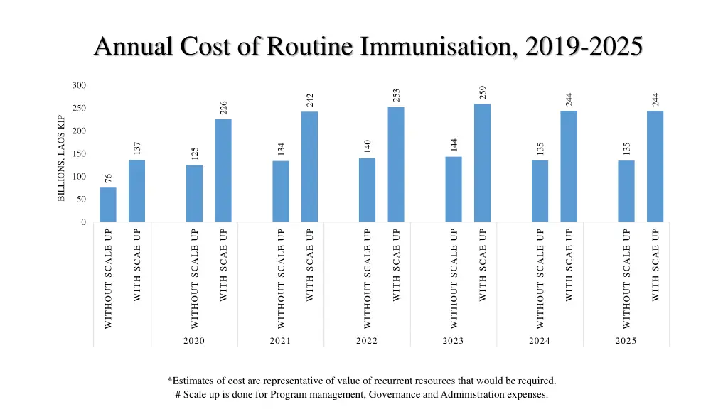 annual cost of routine immunisation 2019 2025