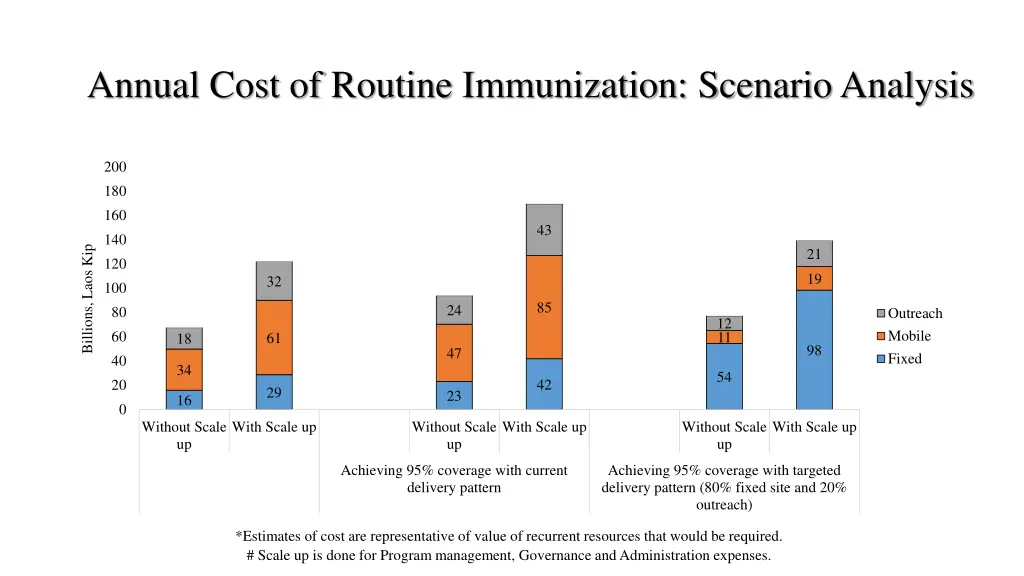 annual cost of routine immunization scenario 1