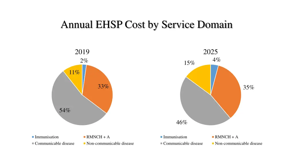 annual ehsp cost by service domain