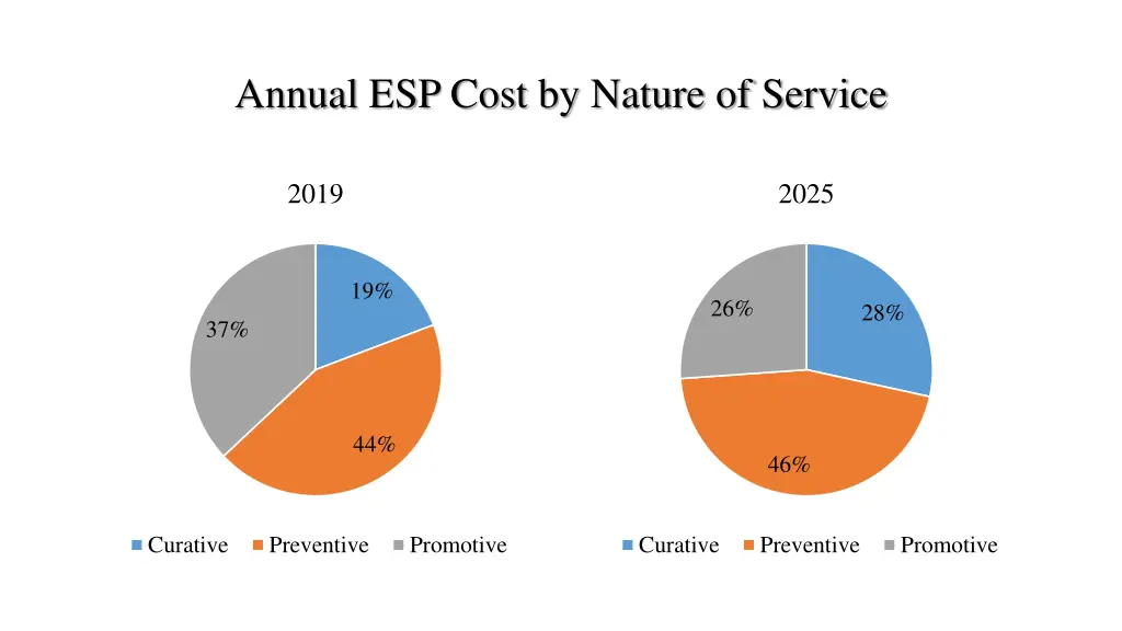 annual esp cost by nature of service