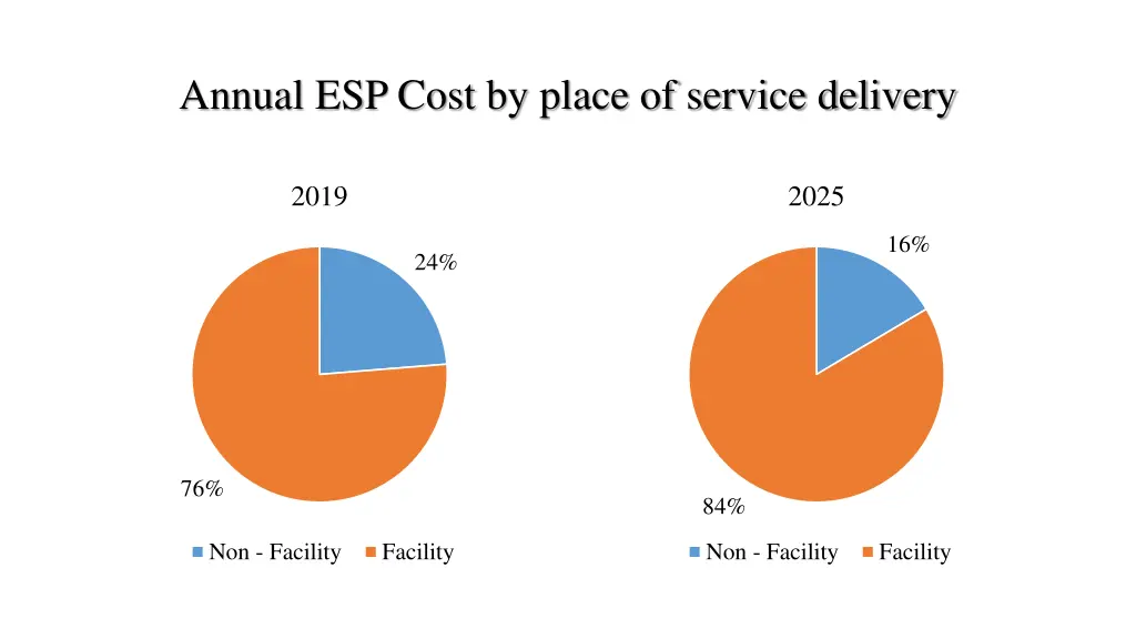 annual esp cost by place of service delivery 1