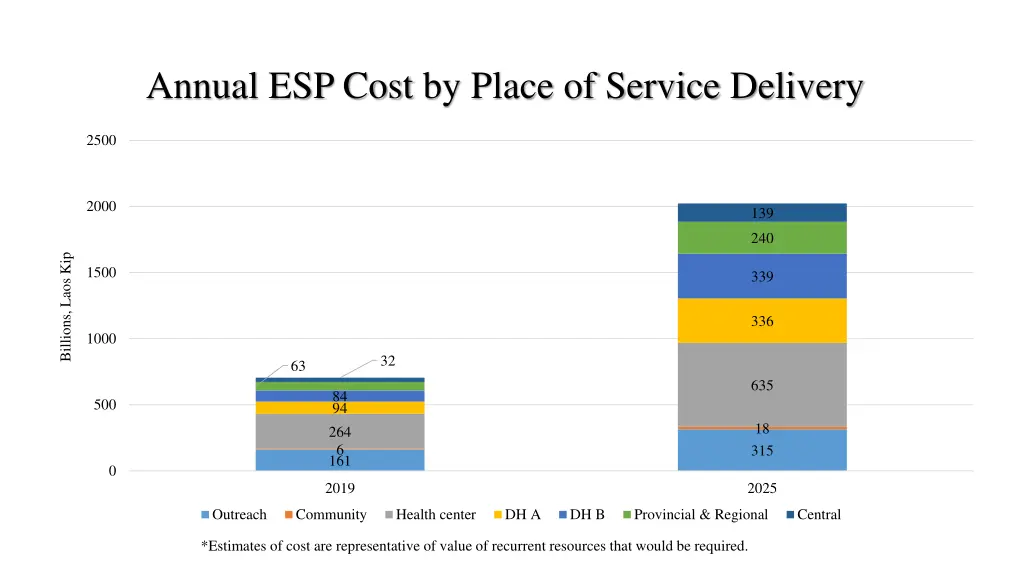 annual esp cost by place of service delivery 2