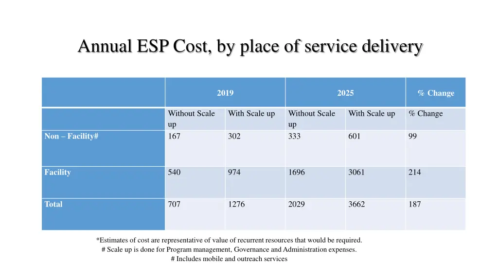 annual esp cost by place of service delivery
