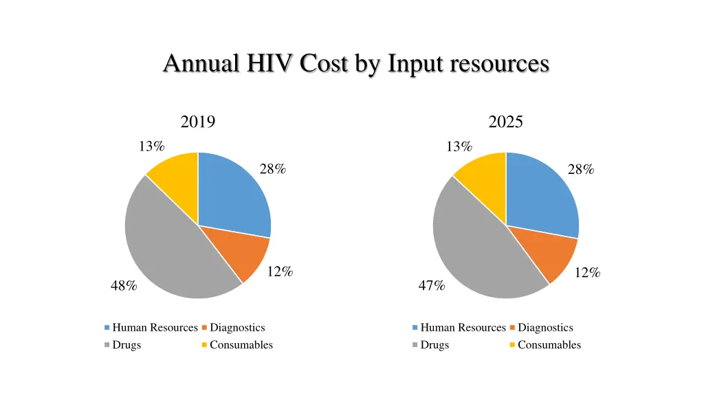annual hiv cost by input resources