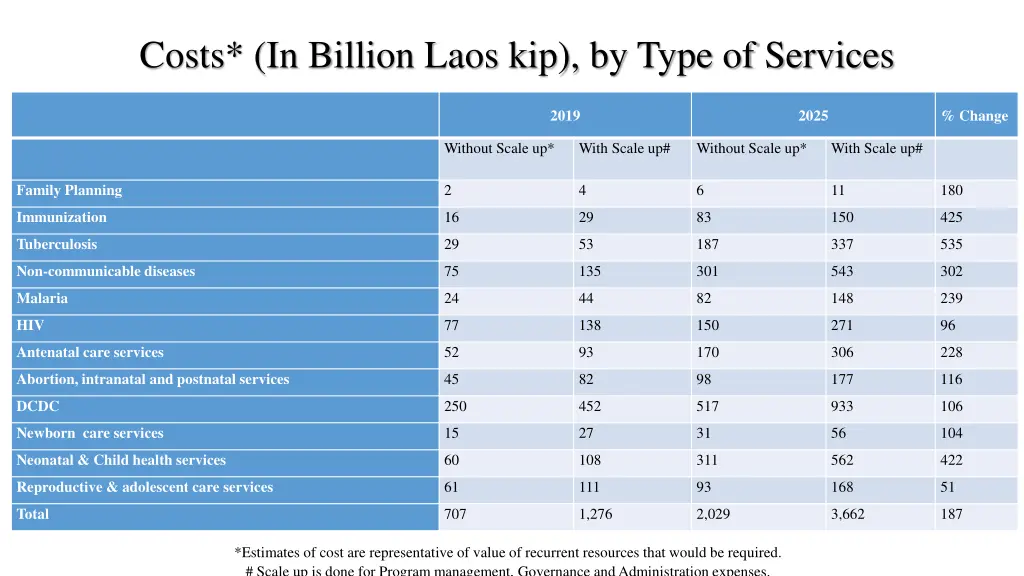 costs in billion laos kip by type of services