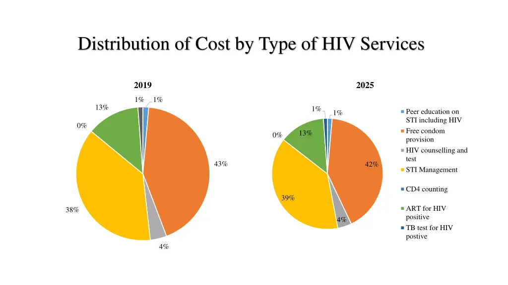 distribution of cost by type of hiv services