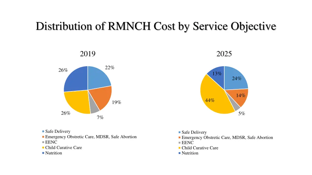 distribution of rmnch cost by service objective