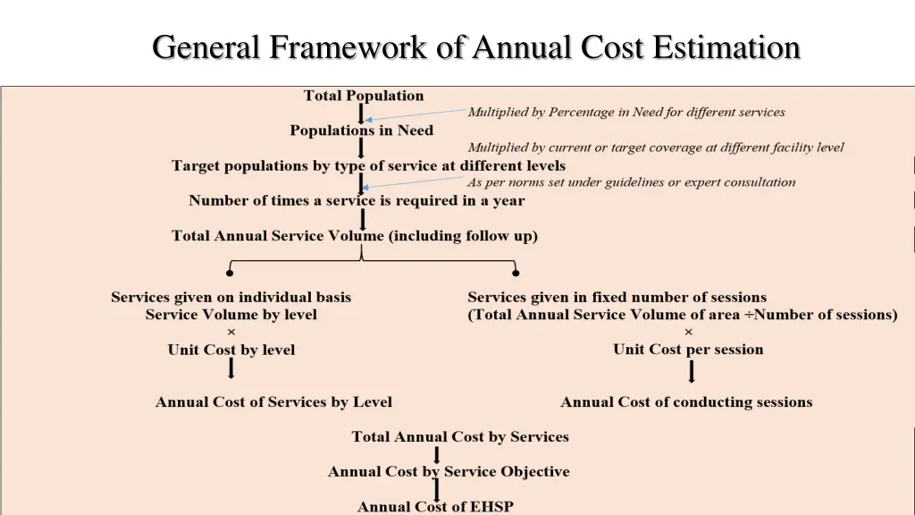 general framework of annual cost estimation 1