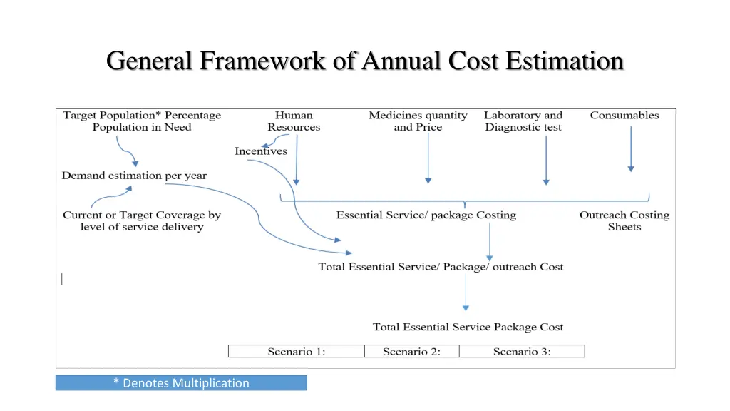 general framework of annual cost estimation