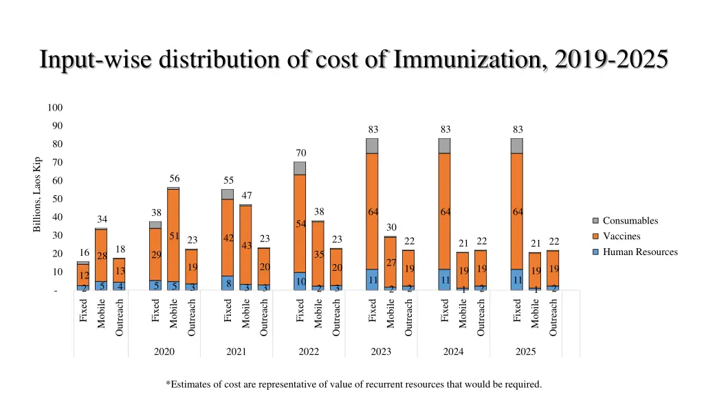 input wise distribution of cost of immunization