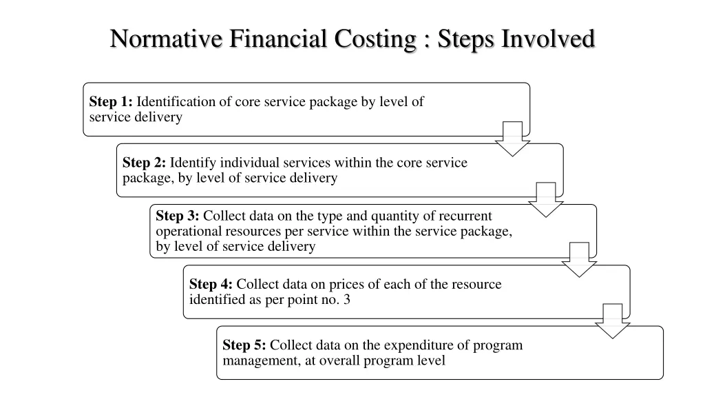 normative financial costing steps involved