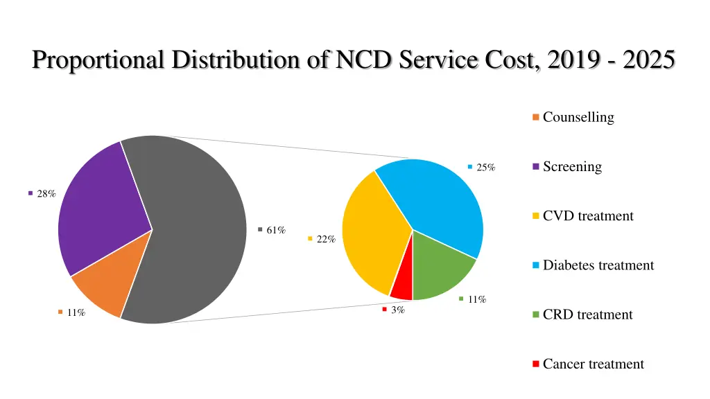 proportional distribution of ncd service cost