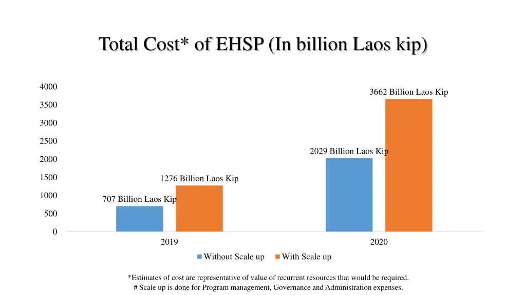 total cost of ehsp in billion laos kip