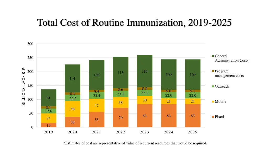 total cost of routine immunization 2019 2025