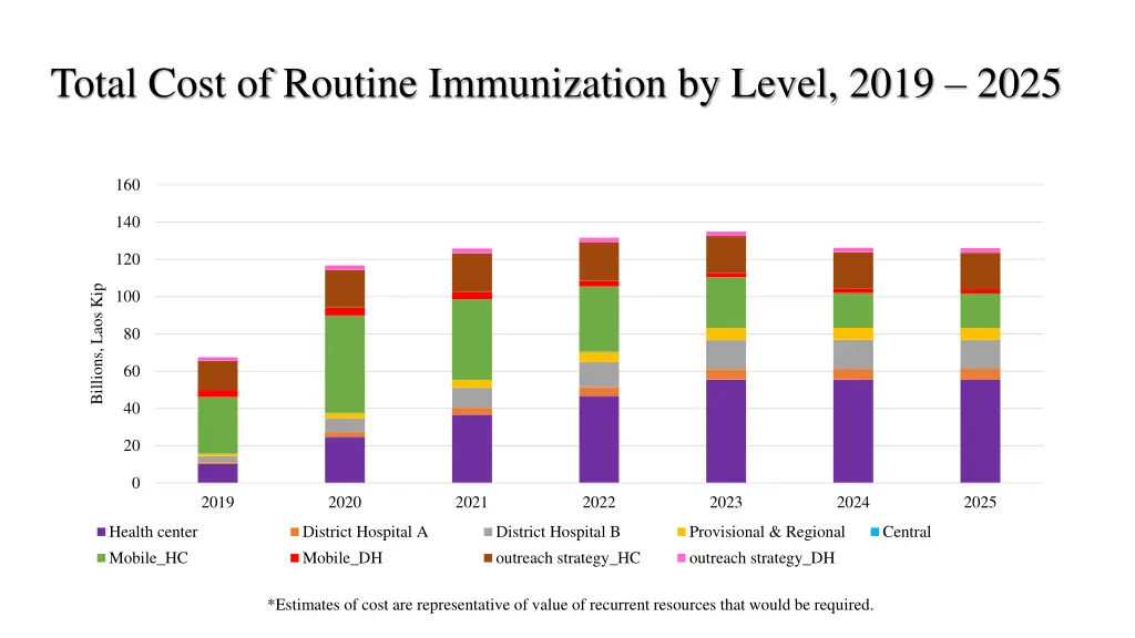 total cost of routine immunization by level 2019