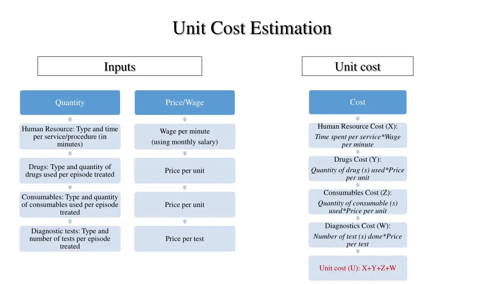 unit cost estimation