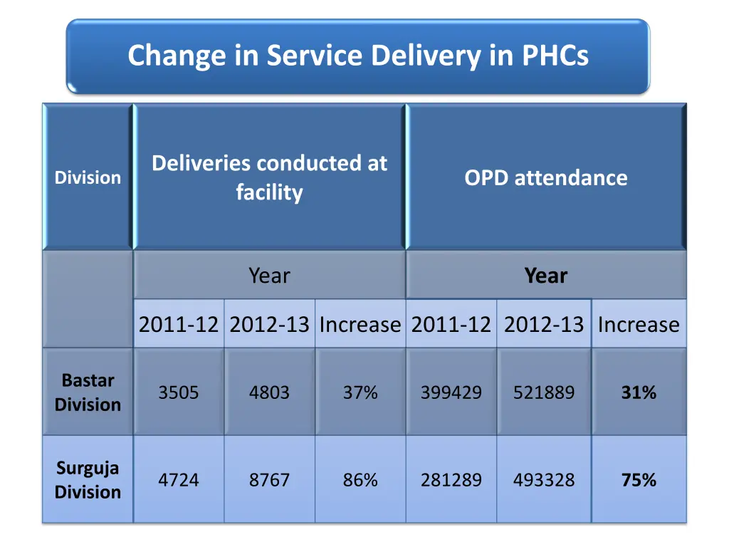 change in service delivery in phcs