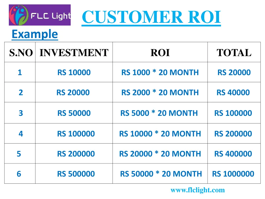 customer roi