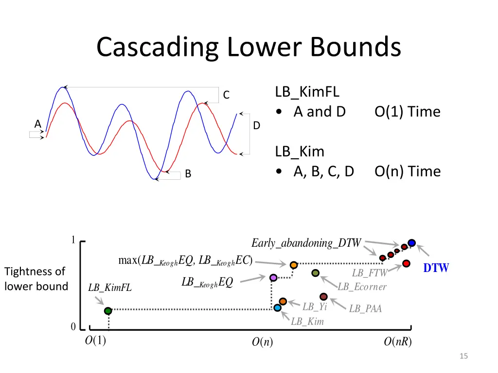 cascading lower bounds