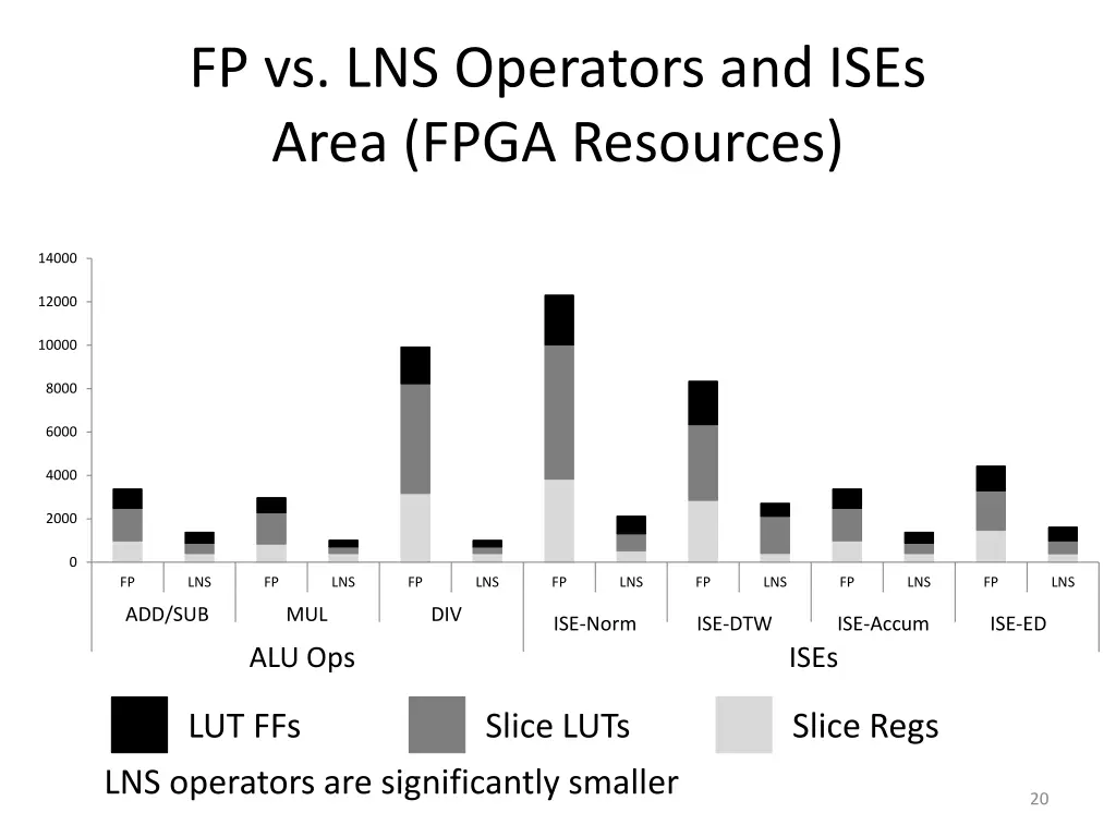 fp vs lns operators and ises area fpga resources