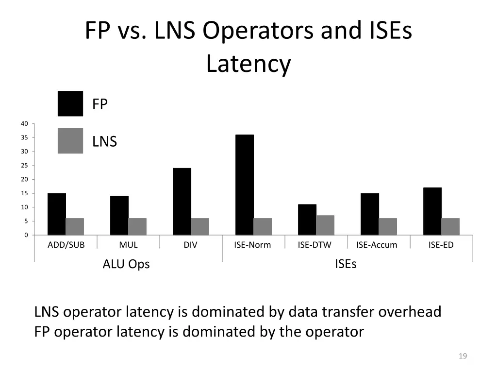 fp vs lns operators and ises latency