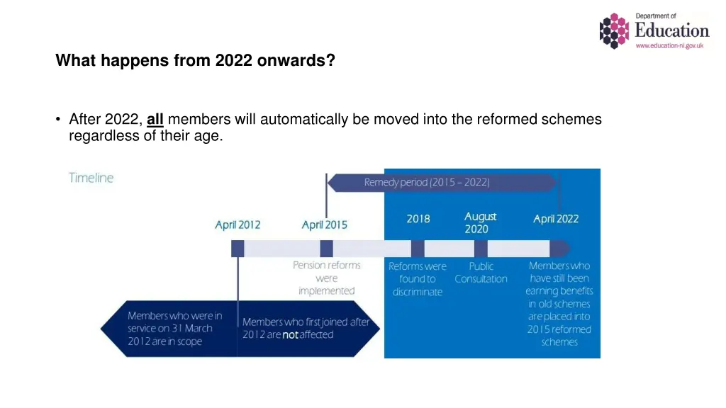 what happens from 2022 onwards