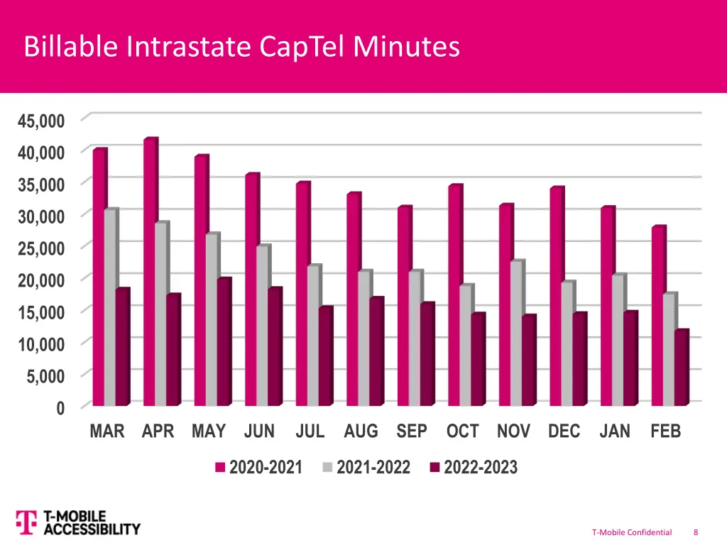 billable intrastate captel minutes