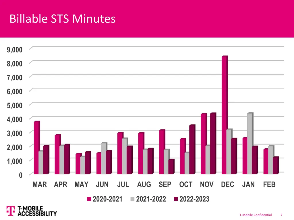 billable sts minutes