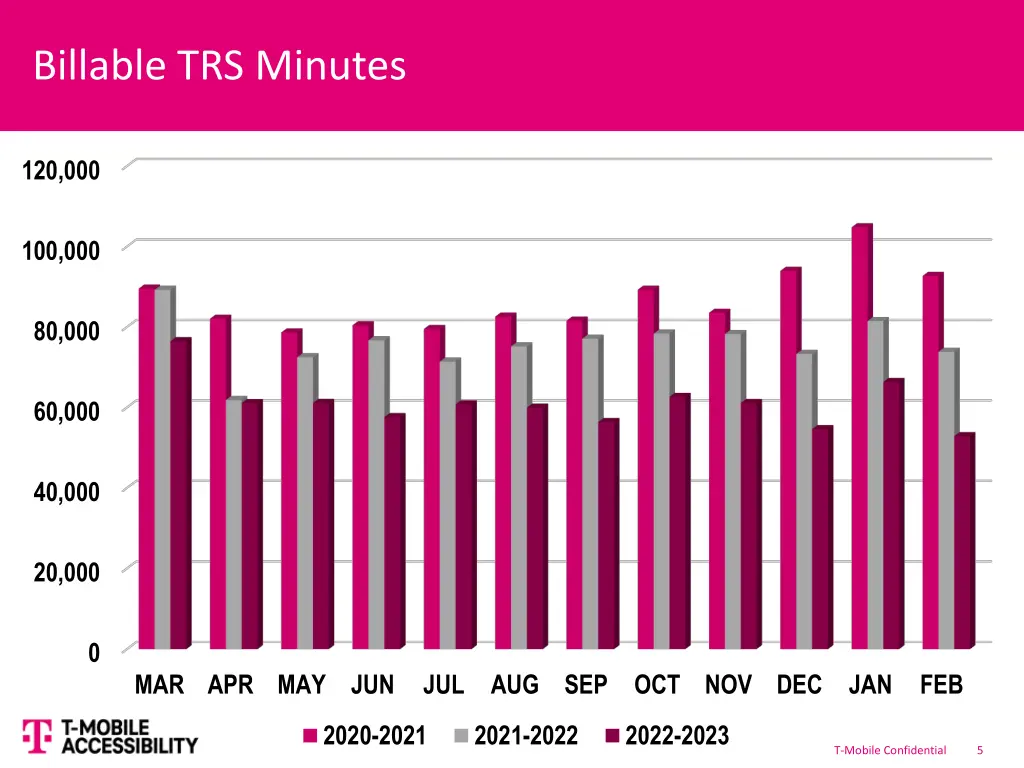 billable trs minutes