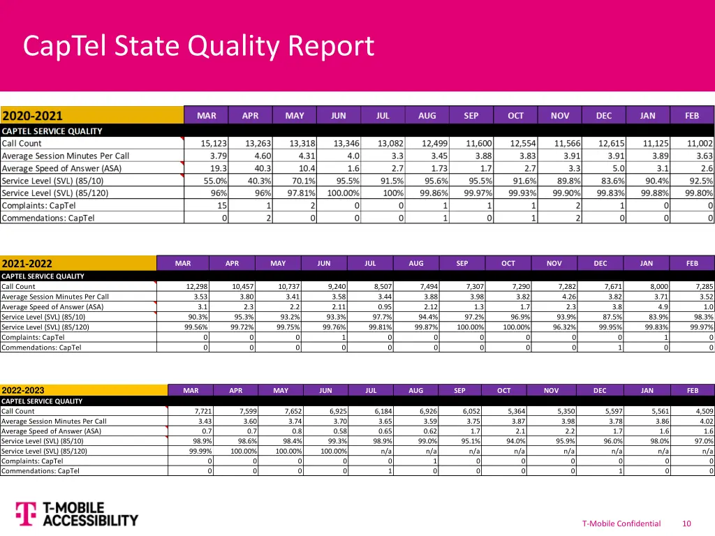 captel state quality report