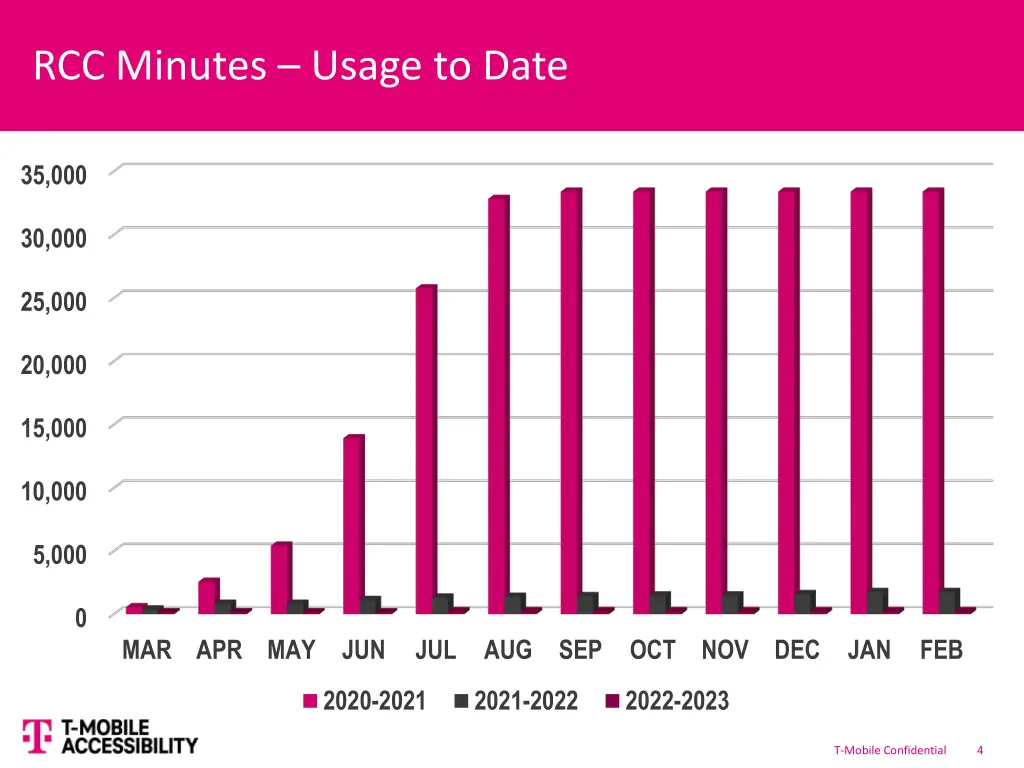 rcc minutes usage to date