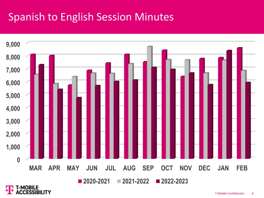 spanish to english session minutes