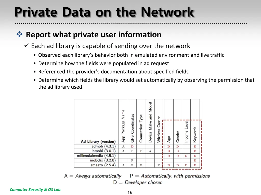 private data on the network