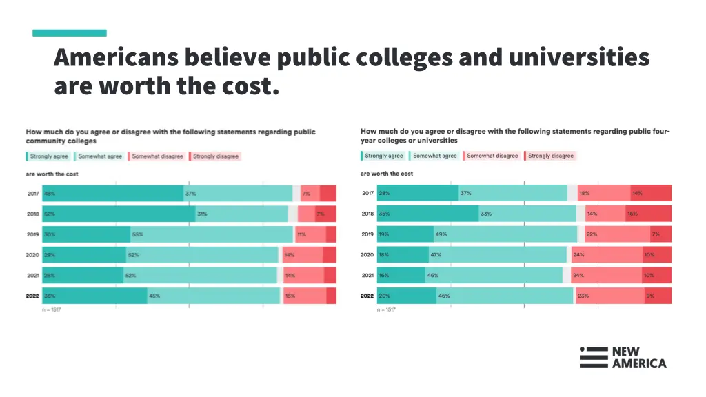 americans believe public colleges