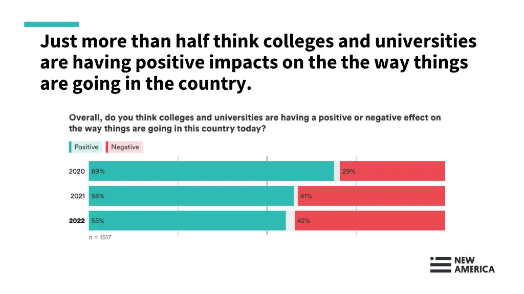 just more than half think colleges