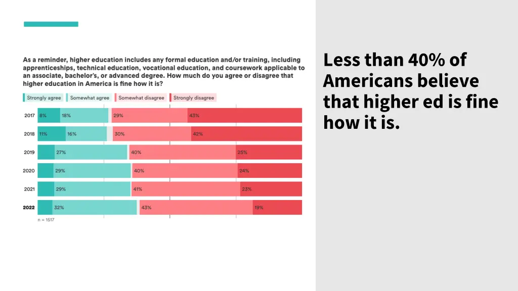 less than 40 of americans believe that higher