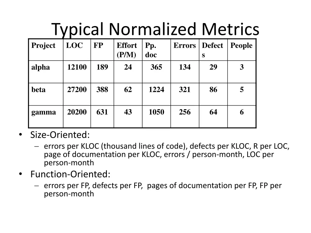 typical normalized metrics project loc fp effort