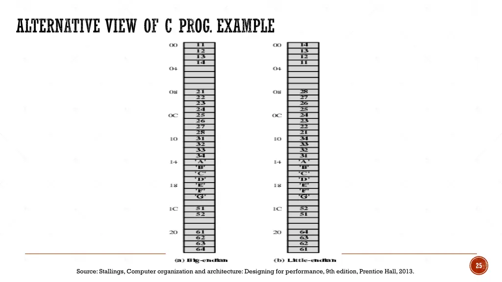 alternative view of c prog example