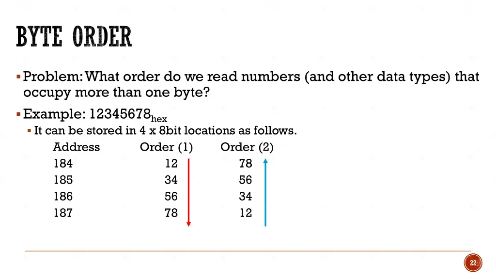 byte order