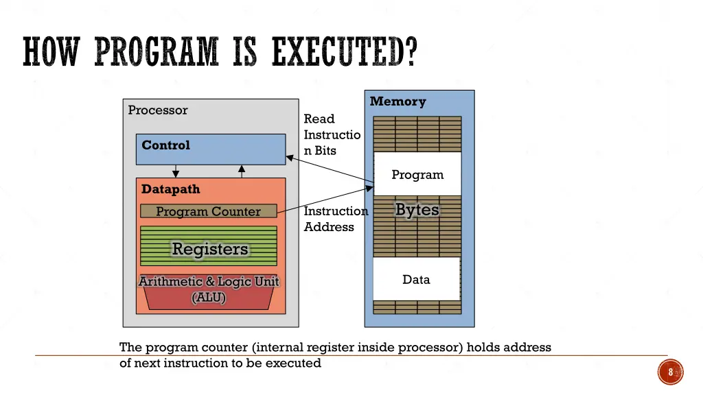 how program is executed