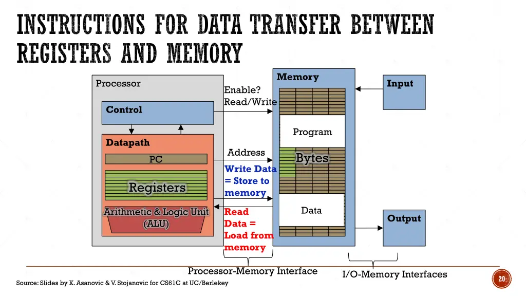 instructions for data transfer between registers
