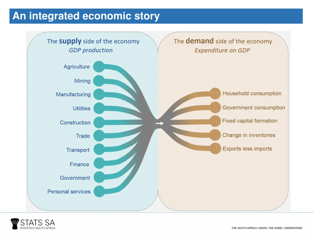an integrated economic story