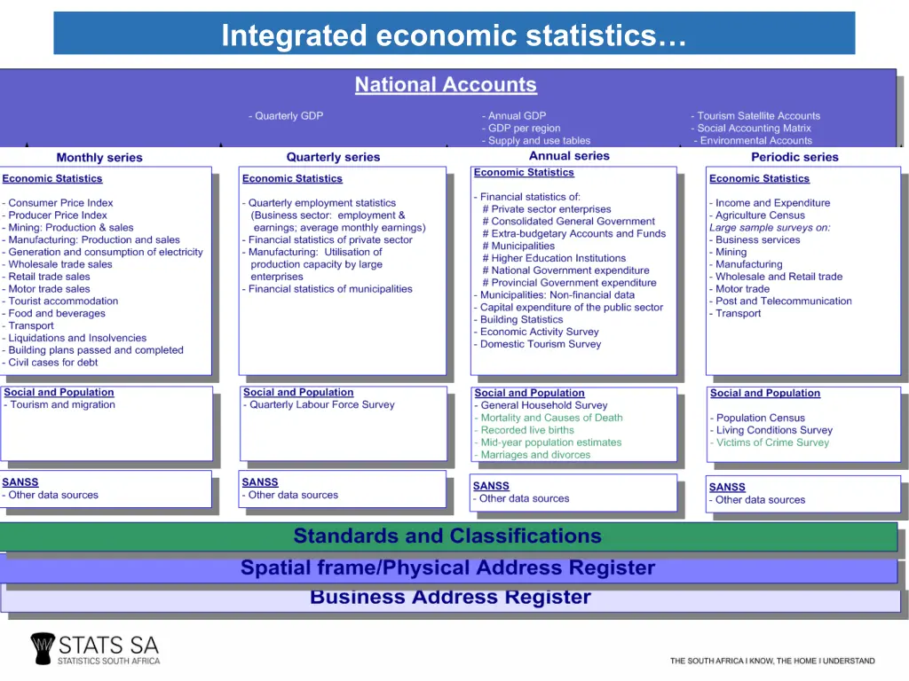 integrated economic statistics