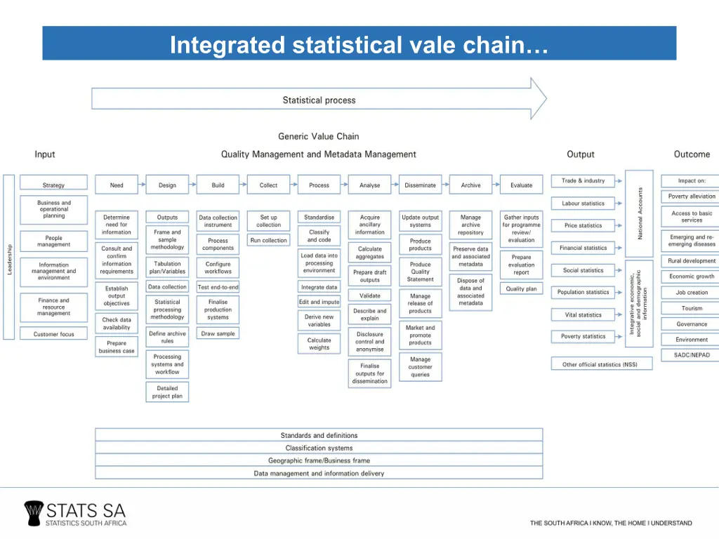 integrated statistical vale chain