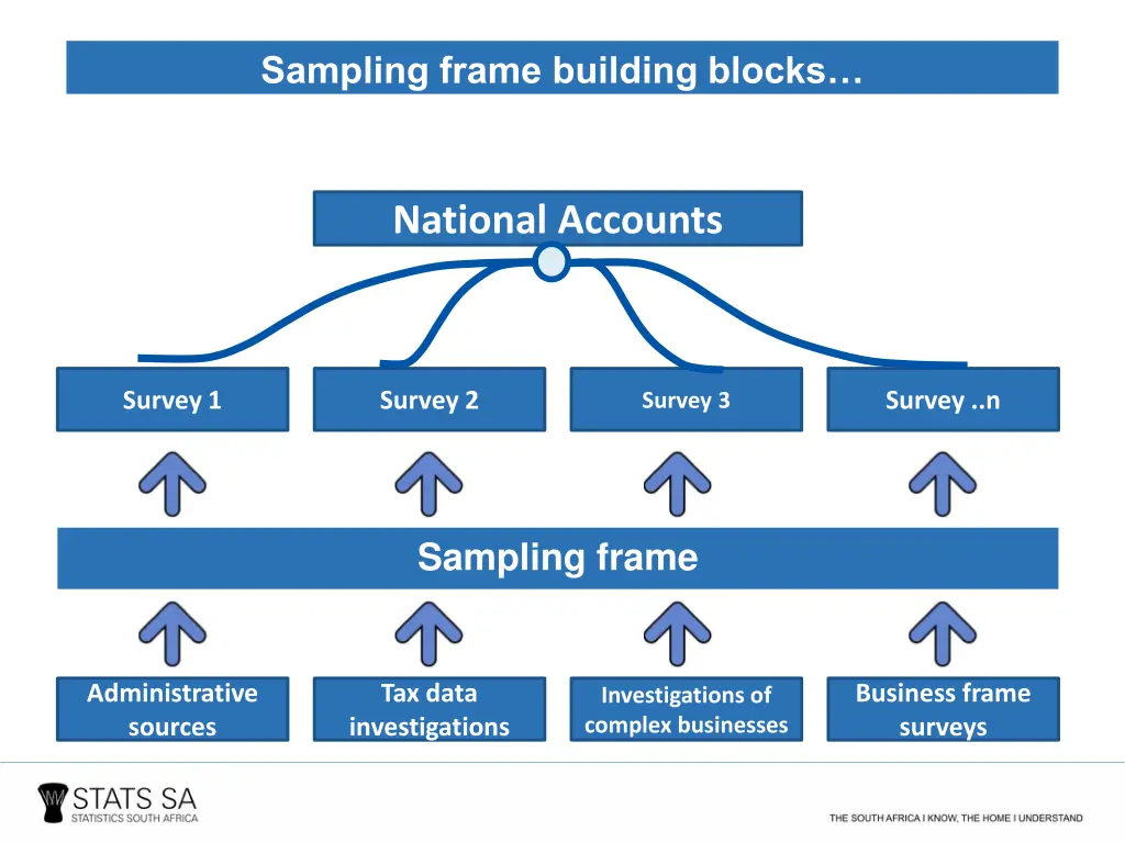 sampling frame building blocks
