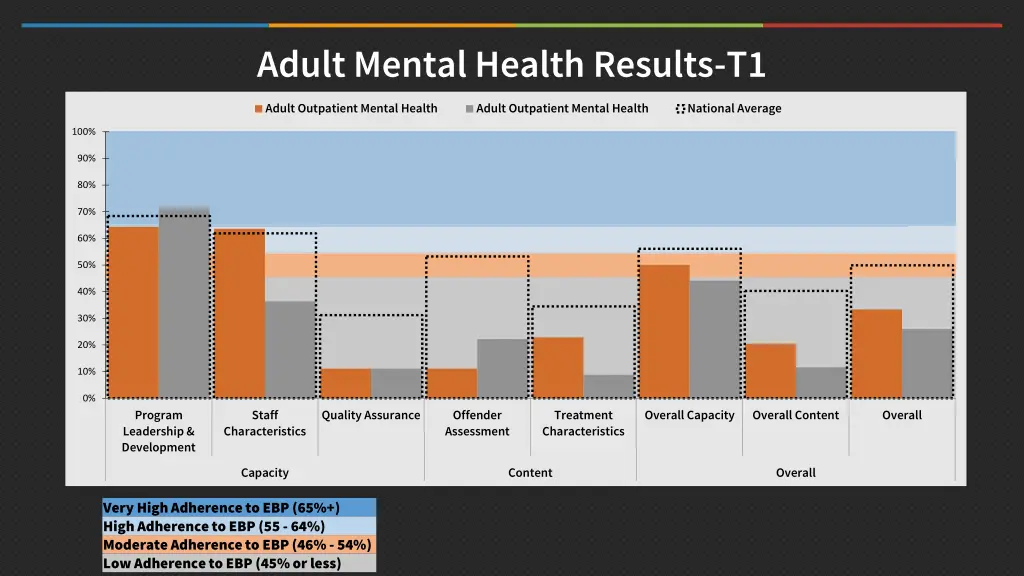 adult mental health results t1