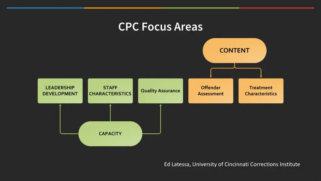cpc focus areas