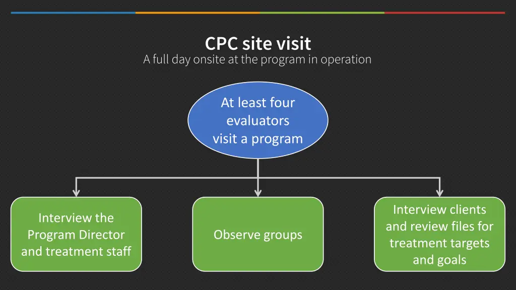 cpc site visit